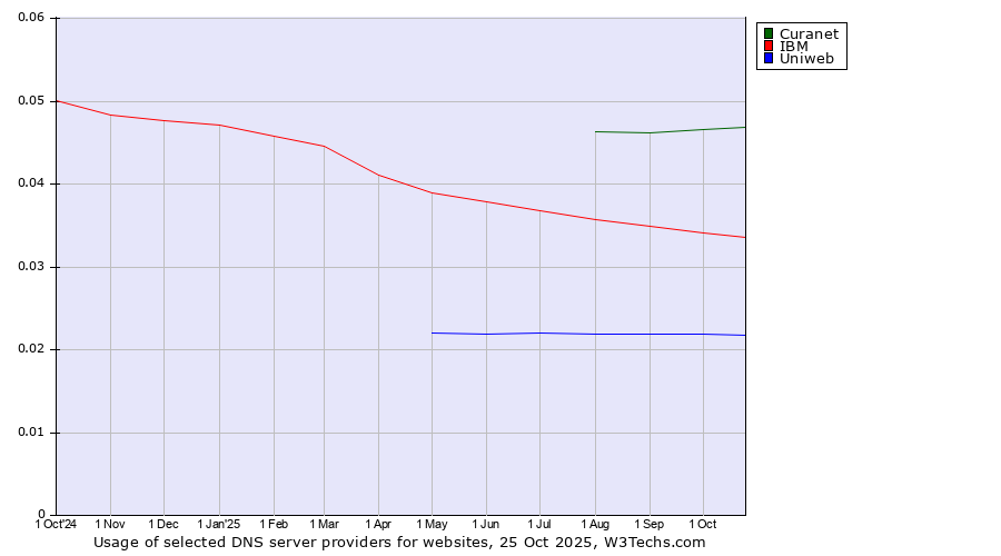 Historical trends in the usage of Curanet vs. IBM vs. Uniweb