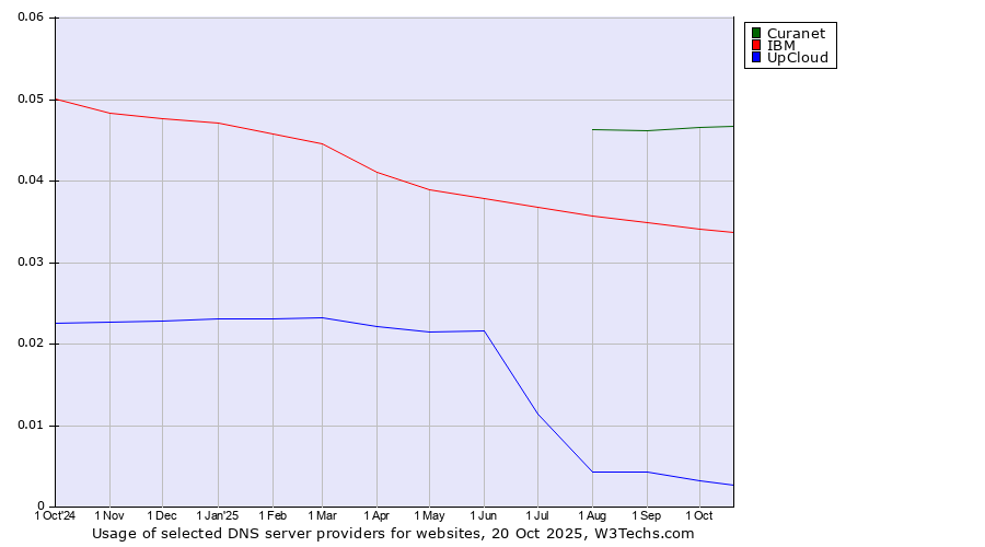 Historical trends in the usage of Curanet vs. IBM vs. UpCloud