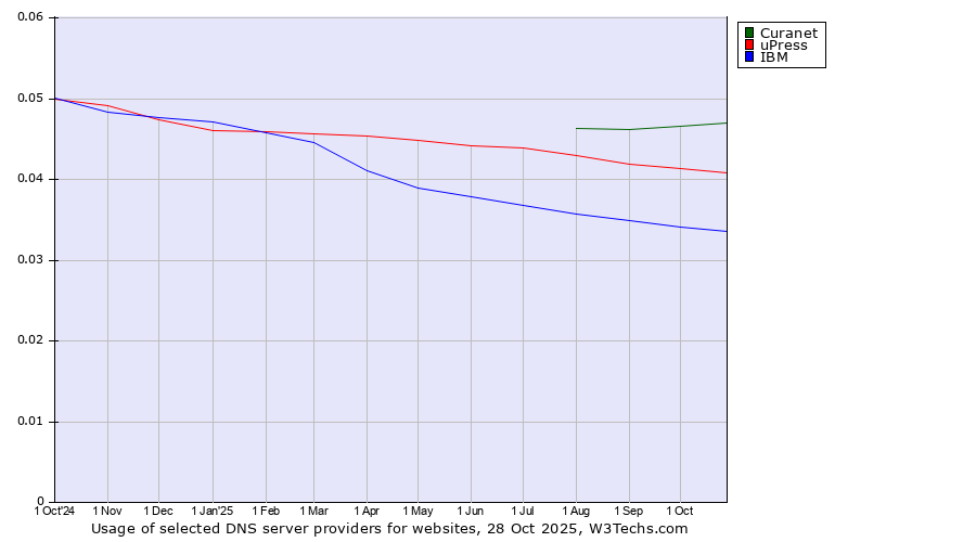 Historical trends in the usage of Curanet vs. uPress vs. IBM