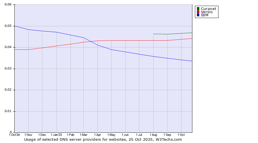 Historical trends in the usage of Curanet vs. Versio vs. IBM