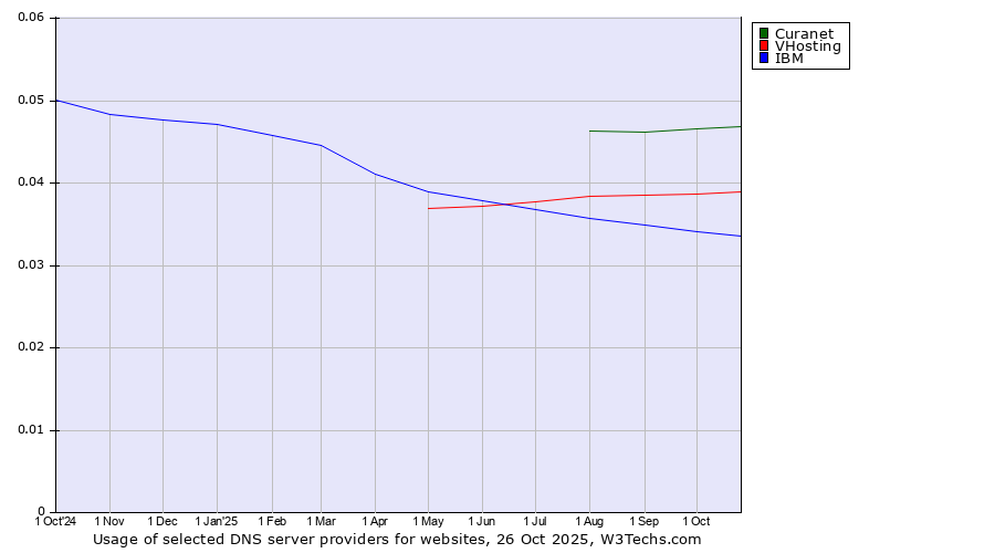 Historical trends in the usage of Curanet vs. VHosting vs. IBM