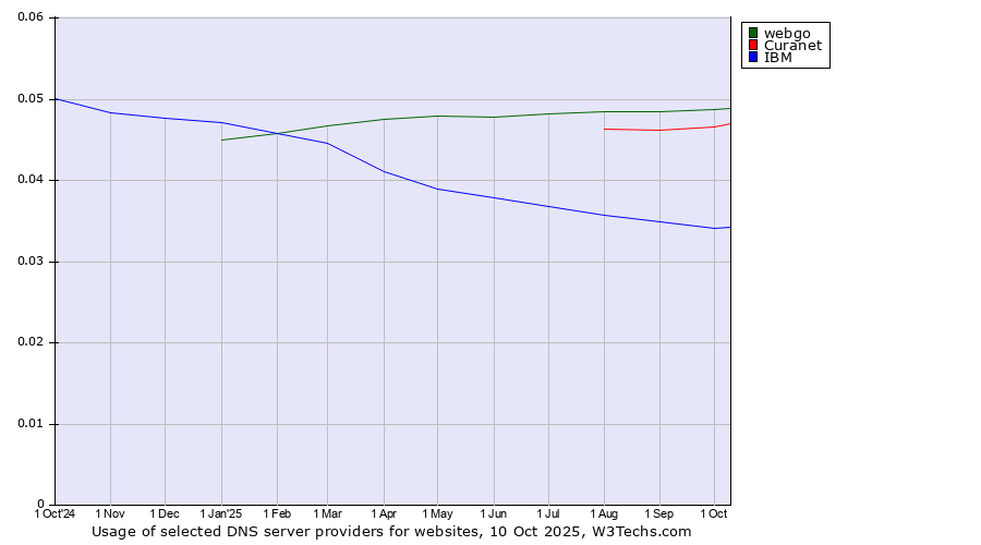 Historical trends in the usage of webgo vs. Curanet vs. IBM