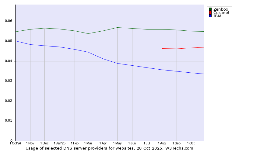 Historical trends in the usage of Zenbox vs. Curanet vs. IBM