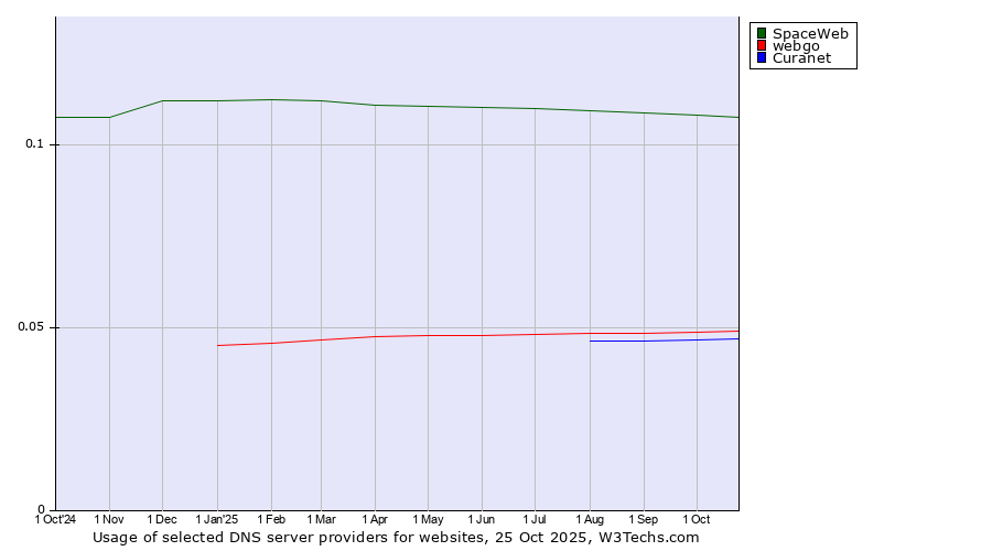Historical trends in the usage of SpaceWeb vs. webgo vs. Curanet