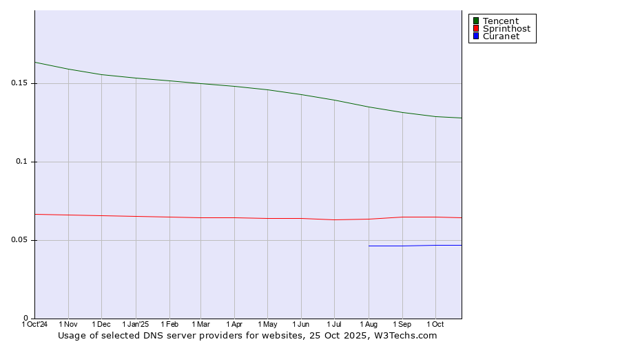 Historical trends in the usage of Tencent vs. Sprinthost vs. Curanet