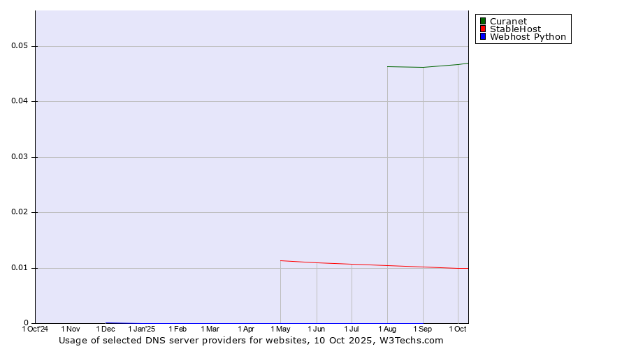 Historical trends in the usage of Curanet vs. StableHost vs. Webhost Python