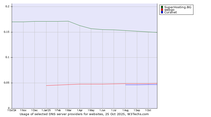 Historical trends in the usage of SuperHosting.BG vs. webgo vs. Curanet