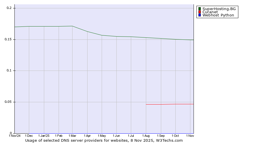 Historical trends in the usage of SuperHosting.BG vs. Curanet vs. Webhost Python