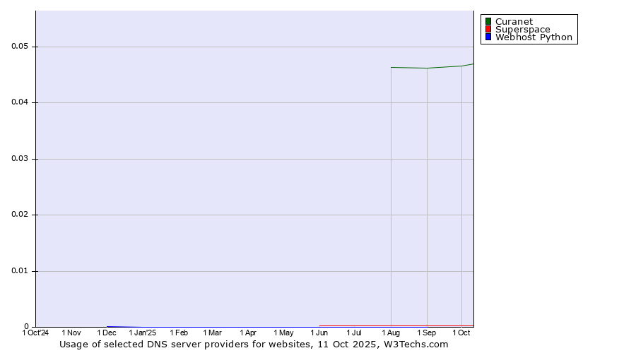 Historical trends in the usage of Curanet vs. Superspace vs. Webhost Python