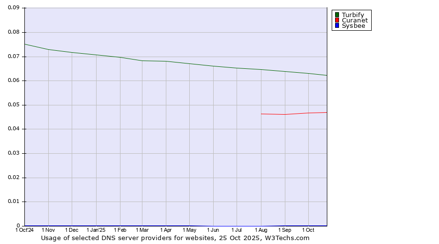 Historical trends in the usage of Turbify vs. Curanet vs. Sysbee