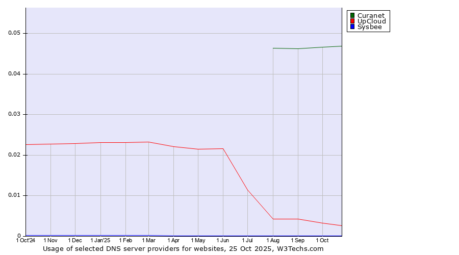 Historical trends in the usage of Curanet vs. UpCloud vs. Sysbee