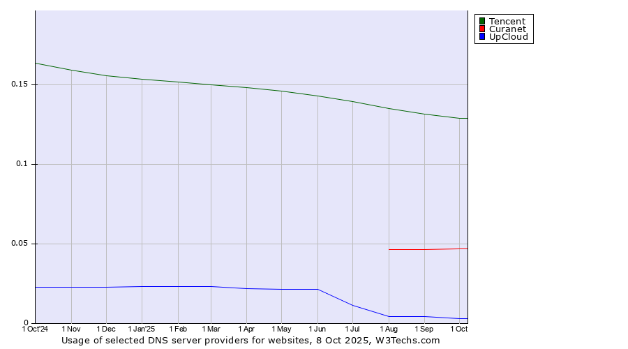 Historical trends in the usage of Tencent vs. Curanet vs. UpCloud