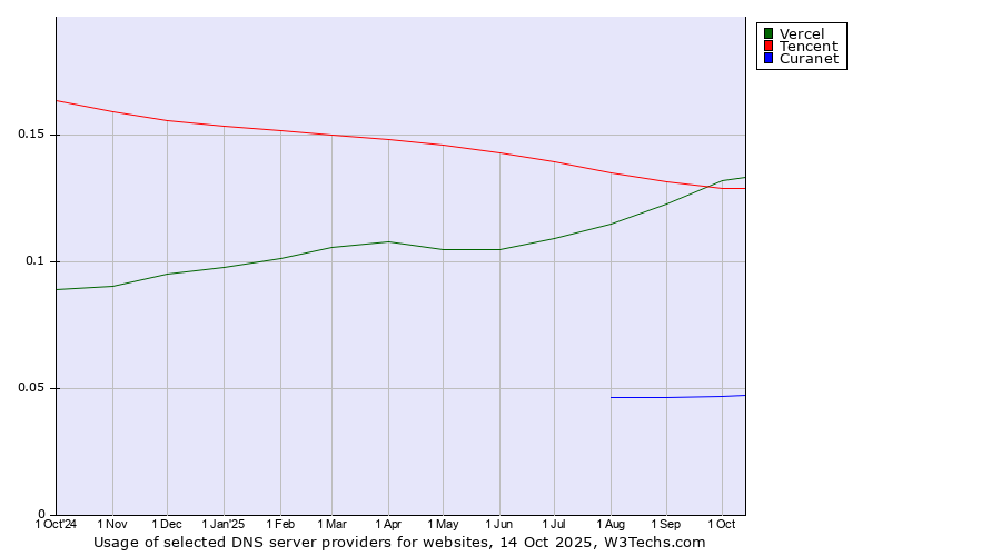 Historical trends in the usage of Vercel vs. Tencent vs. Curanet