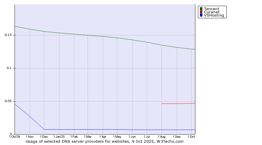 Historical trends in the usage of Tencent vs. Curanet vs. VSHosting