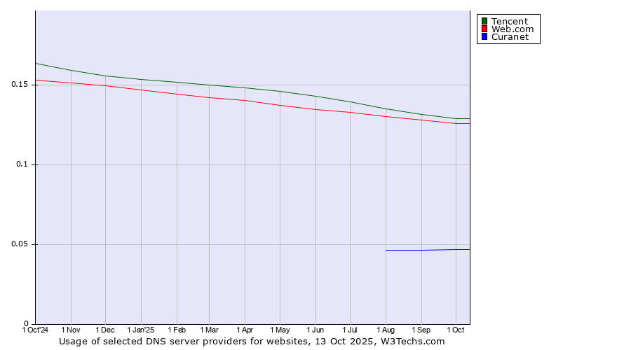 Historical trends in the usage of Tencent vs. Web.com vs. Curanet