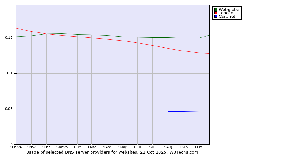 Historical trends in the usage of Webglobe vs. Tencent vs. Curanet