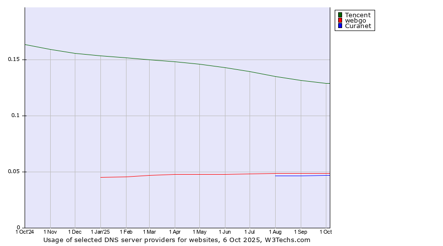 Historical trends in the usage of Tencent vs. webgo vs. Curanet