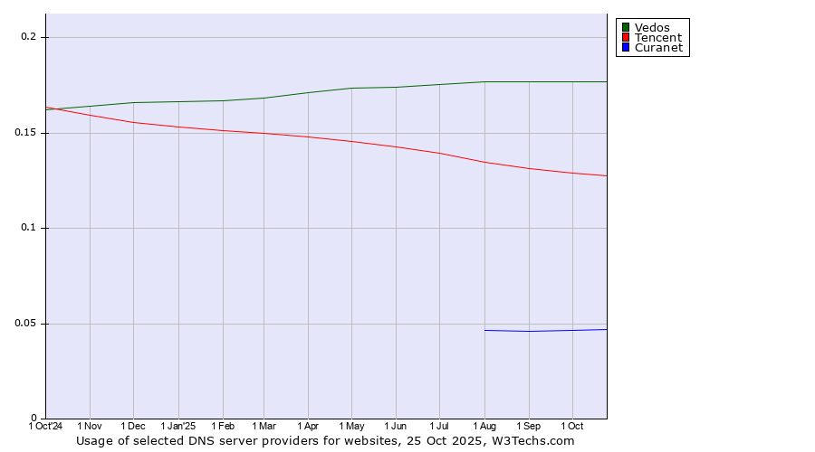 Historical trends in the usage of Vedos vs. Tencent vs. Curanet