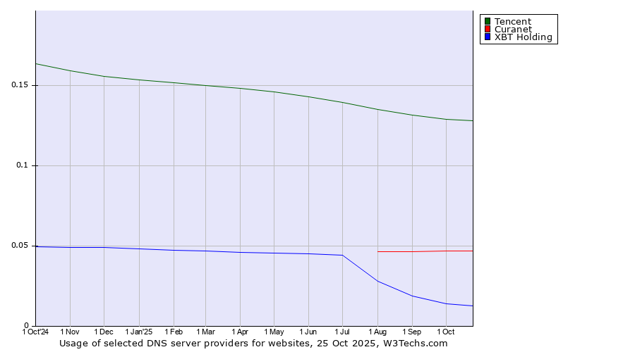 Historical trends in the usage of Tencent vs. Curanet vs. XBT Holding