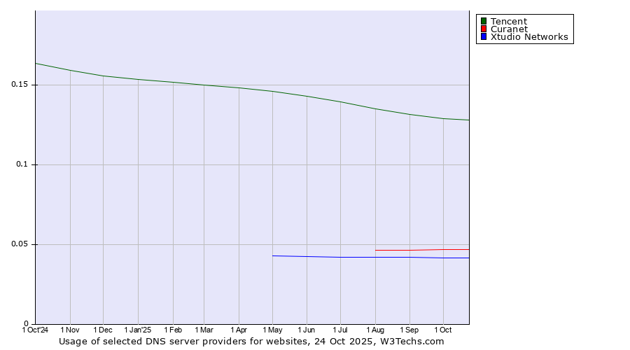 Historical trends in the usage of Tencent vs. Curanet vs. Xtudio Networks