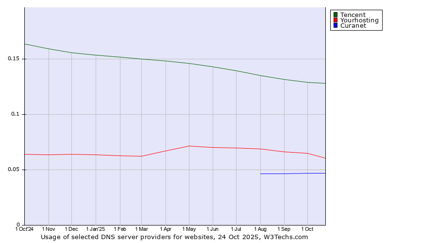 Historical trends in the usage of Tencent vs. Yourhosting vs. Curanet