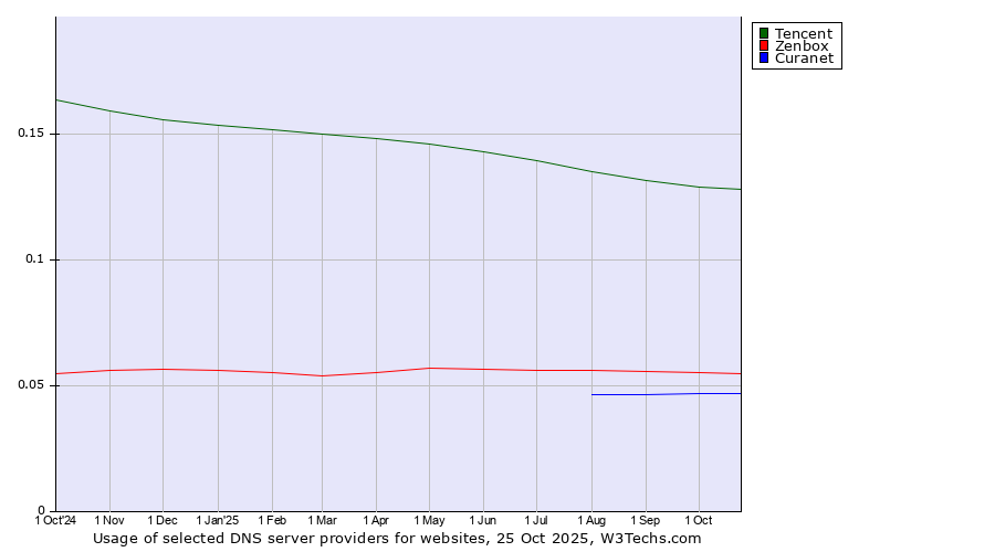 Historical trends in the usage of Tencent vs. Zenbox vs. Curanet