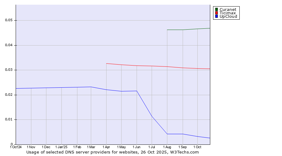 Historical trends in the usage of Curanet vs. Ticimax vs. UpCloud