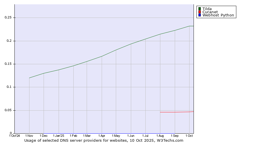 Historical trends in the usage of Tilda vs. Curanet vs. Webhost Python