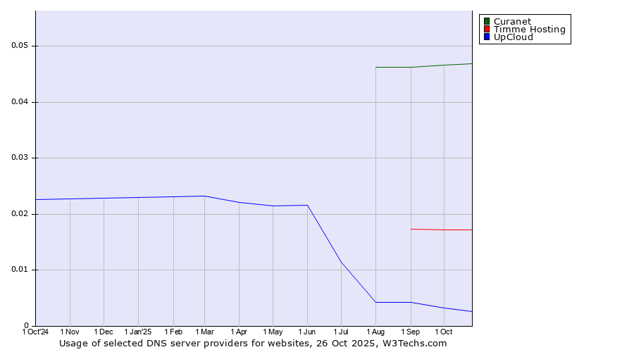 Historical trends in the usage of Curanet vs. Timme Hosting vs. UpCloud