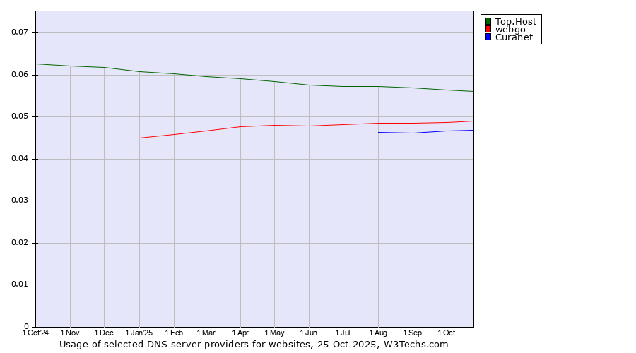 Historical trends in the usage of Top.Host vs. webgo vs. Curanet