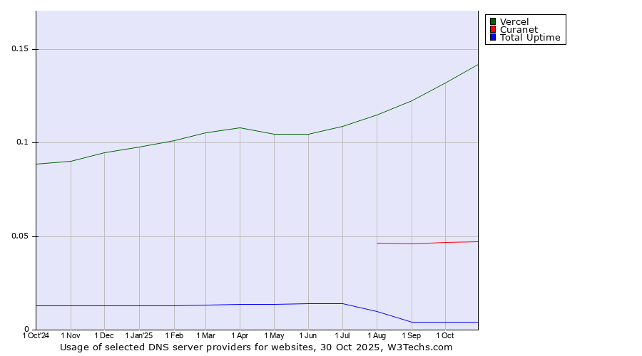 Historical trends in the usage of Vercel vs. Curanet vs. Total Uptime