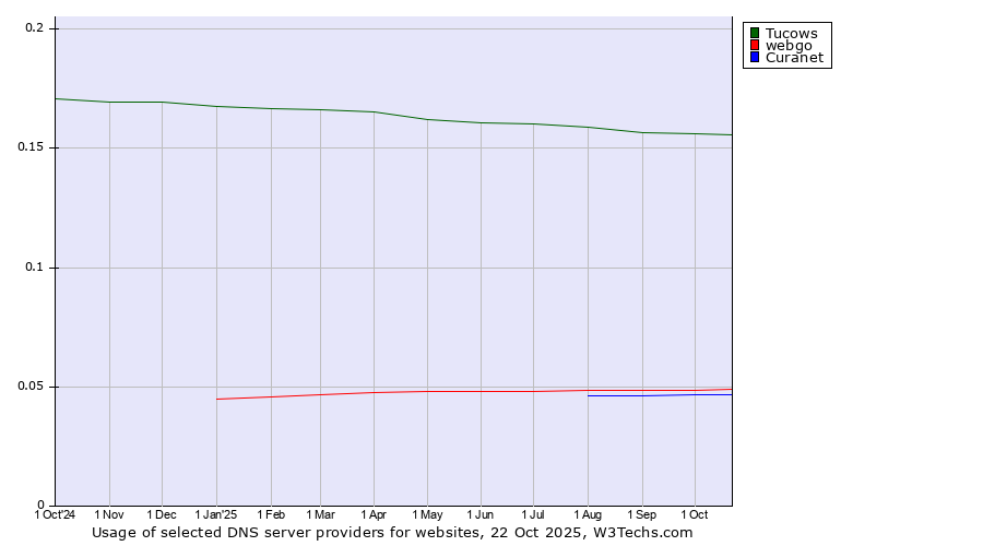 Historical trends in the usage of Tucows vs. webgo vs. Curanet