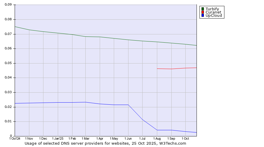 Historical trends in the usage of Turbify vs. Curanet vs. UpCloud