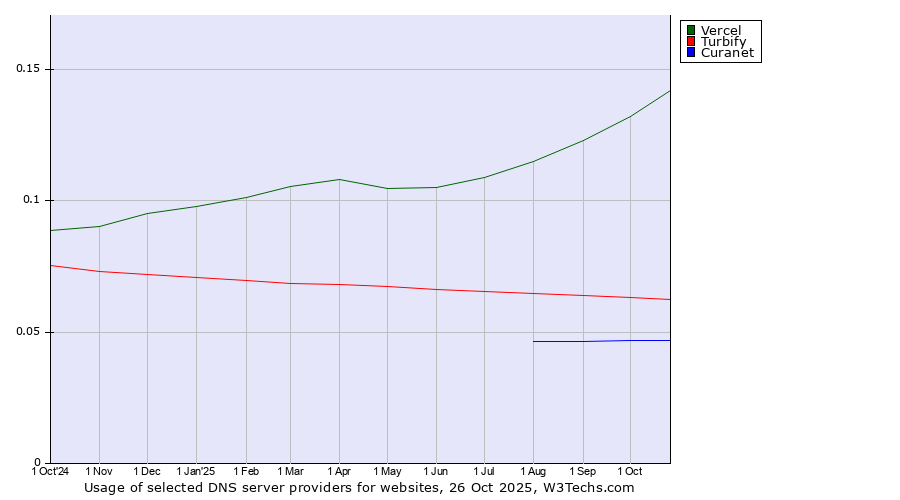 Historical trends in the usage of Vercel vs. Turbify vs. Curanet