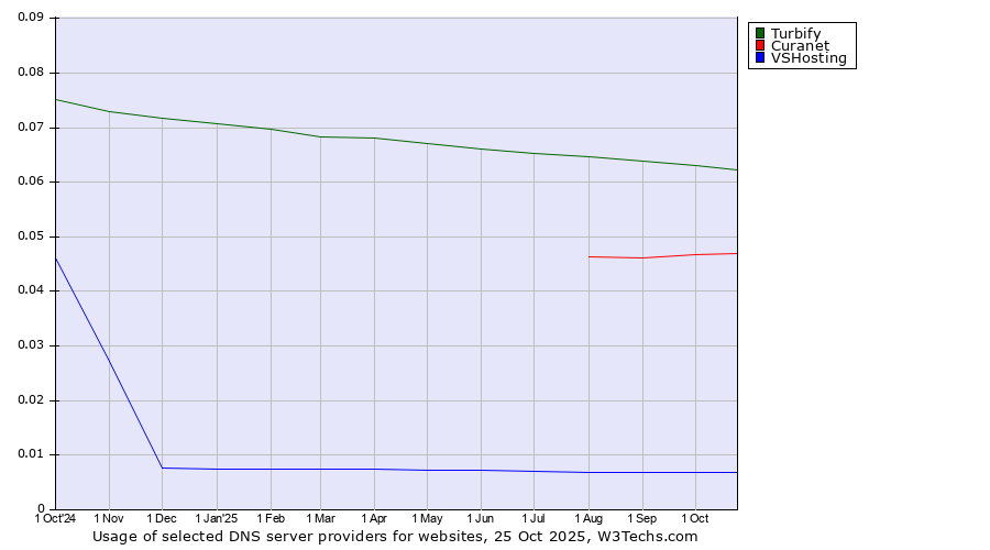 Historical trends in the usage of Turbify vs. Curanet vs. VSHosting
