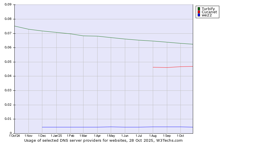 Historical trends in the usage of Turbify vs. Curanet vs. we22