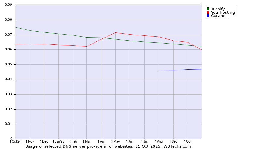 Historical trends in the usage of Turbify vs. Yourhosting vs. Curanet