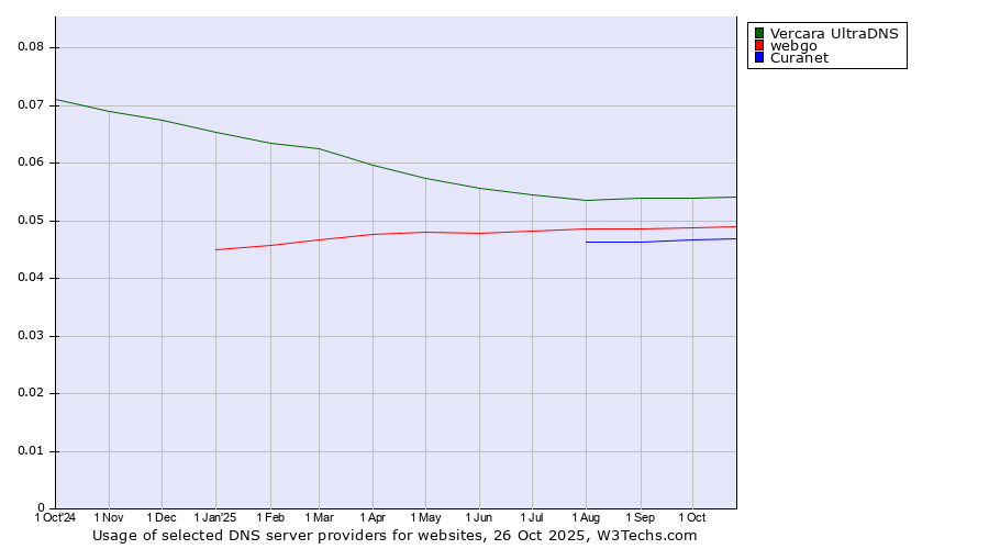 Historical trends in the usage of Vercara UltraDNS vs. webgo vs. Curanet