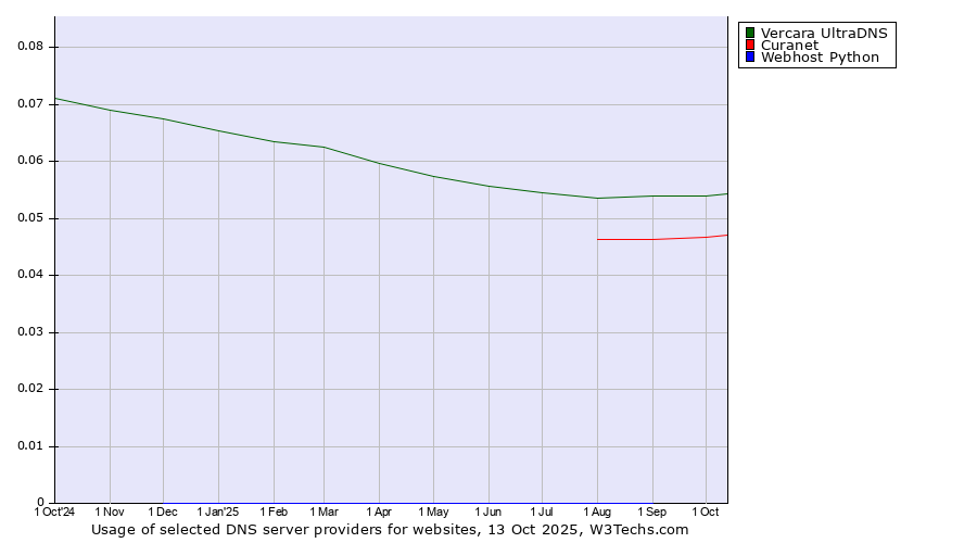 Historical trends in the usage of Vercara UltraDNS vs. Curanet vs. Webhost Python