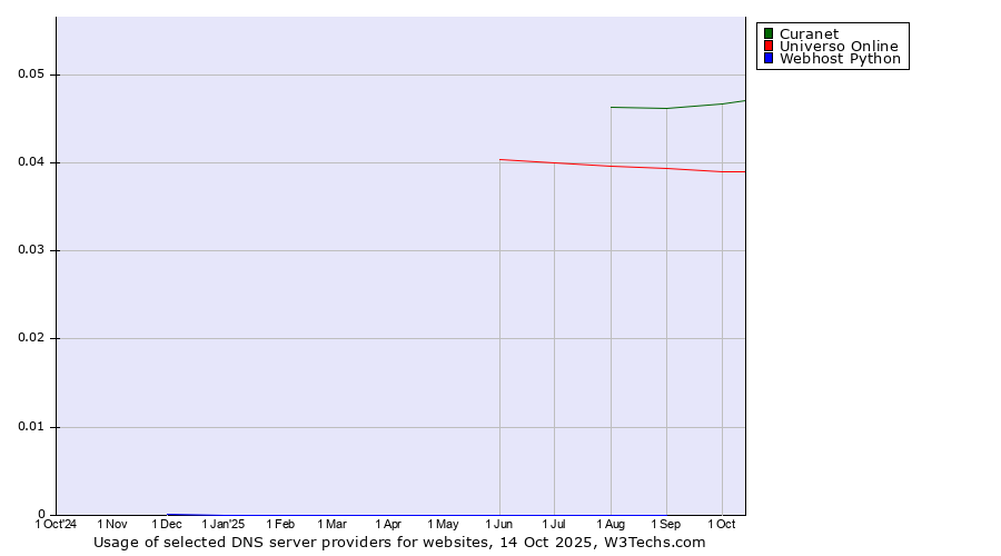 Historical trends in the usage of Curanet vs. Universo Online vs. Webhost Python