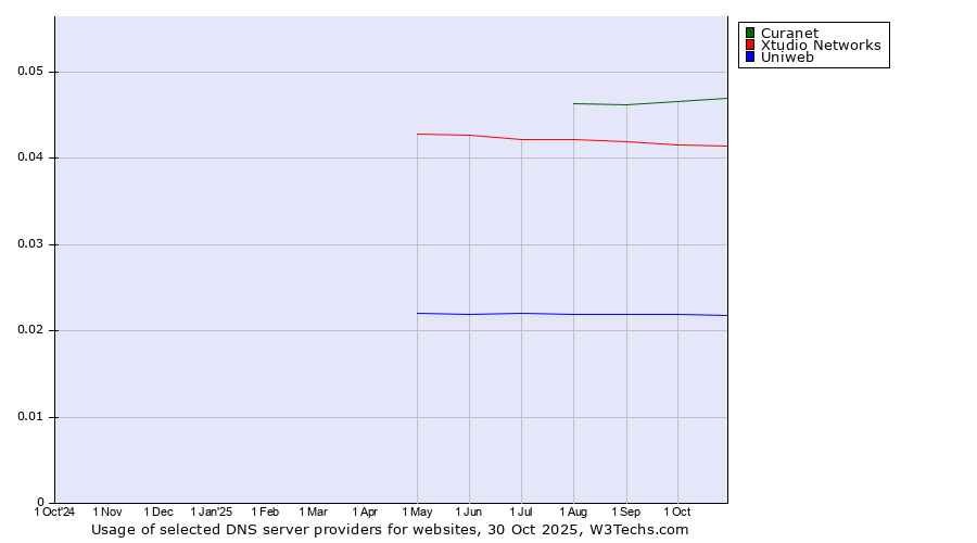 Historical trends in the usage of Curanet vs. Xtudio Networks vs. Uniweb