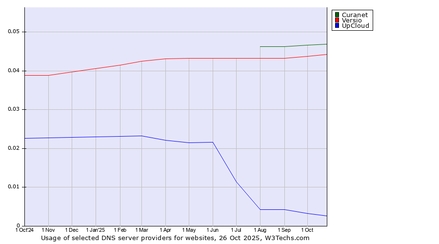 Historical trends in the usage of Curanet vs. Versio vs. UpCloud
