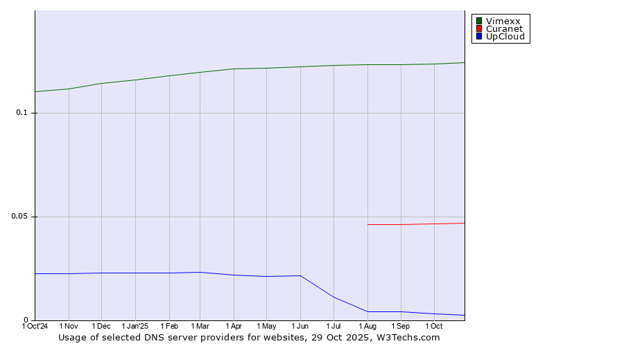 Historical trends in the usage of Vimexx vs. Curanet vs. UpCloud