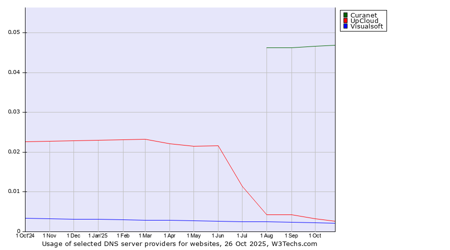 Historical trends in the usage of Curanet vs. UpCloud vs. Visualsoft