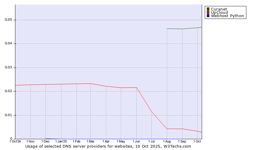 Historical trends in the usage of Curanet vs. UpCloud vs. Webhost Python