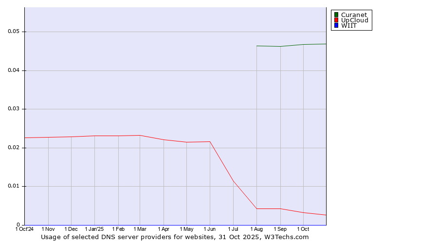 Historical trends in the usage of Curanet vs. UpCloud vs. WIIT
