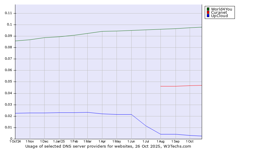 Historical trends in the usage of World4You vs. Curanet vs. UpCloud