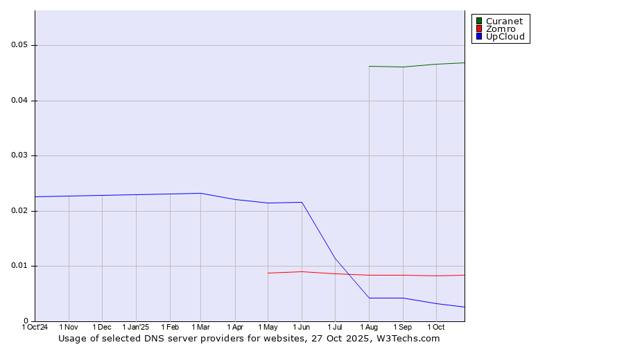 Historical trends in the usage of Curanet vs. Zomro vs. UpCloud