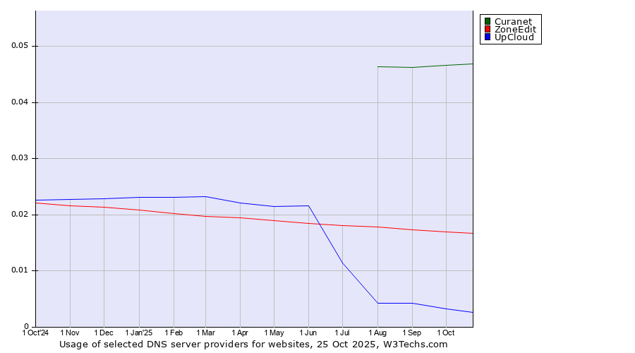 Historical trends in the usage of Curanet vs. ZoneEdit vs. UpCloud