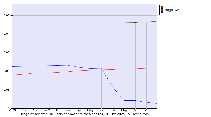Historical trends in the usage of Curanet vs. Zoner Oy vs. UpCloud